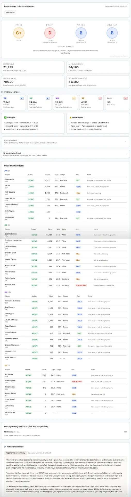 War Room Roster Grader showing Overall, Dynasty, Win-Now, and Lineup Value letter grades with positional breakdown and AI roster summary